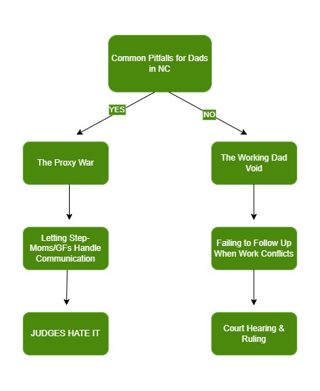 Common Pitfalls for Dads in NC