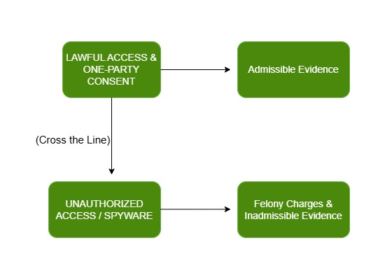Lawful Access vs. Unauthorized Access