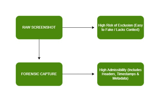 Raw Screenshot vs. Forensic Capture